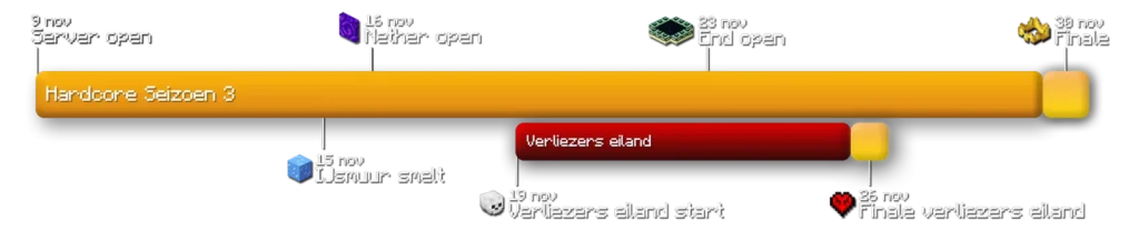 Creator SMP 3 timeline